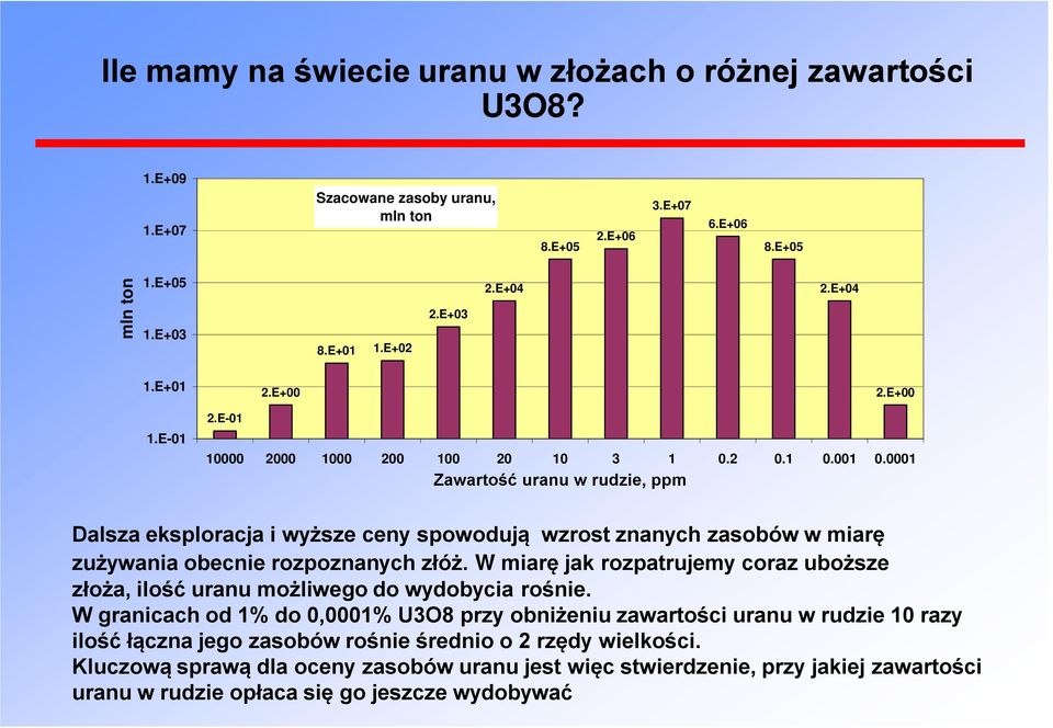 0001 Zawartość uranu w rudzie, ppm Dalsza eksploracja i wyższe ceny spowodują wzrost znanych zasobów w miarę zużywania obecnie rozpoznanych złóż.