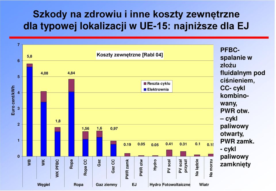 31 0.1 0.15 PWR zamk PWR otw Reszta cyklu Elektrownia Hydro PV scal PV scal przyszł Na lądzie Na morzu PFBCspalanie w złożu