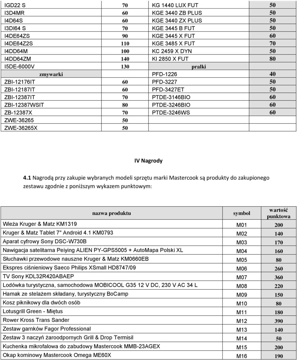 PTDE-3246BIO 60 ZB-12387X 70 PTDE-3246WS 60 ZWE-36265 50 ZWE-36265X 50 IV Nagrody 4.