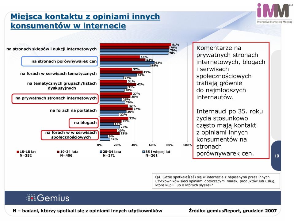 42% 27% 31% 42% 31% 28% 37% 35% 25% 29% 32% 37% 30% 22% 32% 25% 16% 23% 20% 23% 9% 12% 81% 79% 79% 78% 0% 20% 40% 60% 80% 100% 25-34 lata N=371 35 i więcej lat N=261 Komentarze na prywatnych stronach