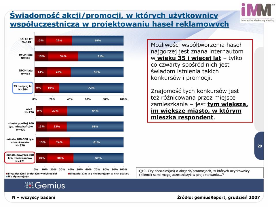 35 i więcej lat N=304 wieś N=276 miasto poniżej 100 tys.