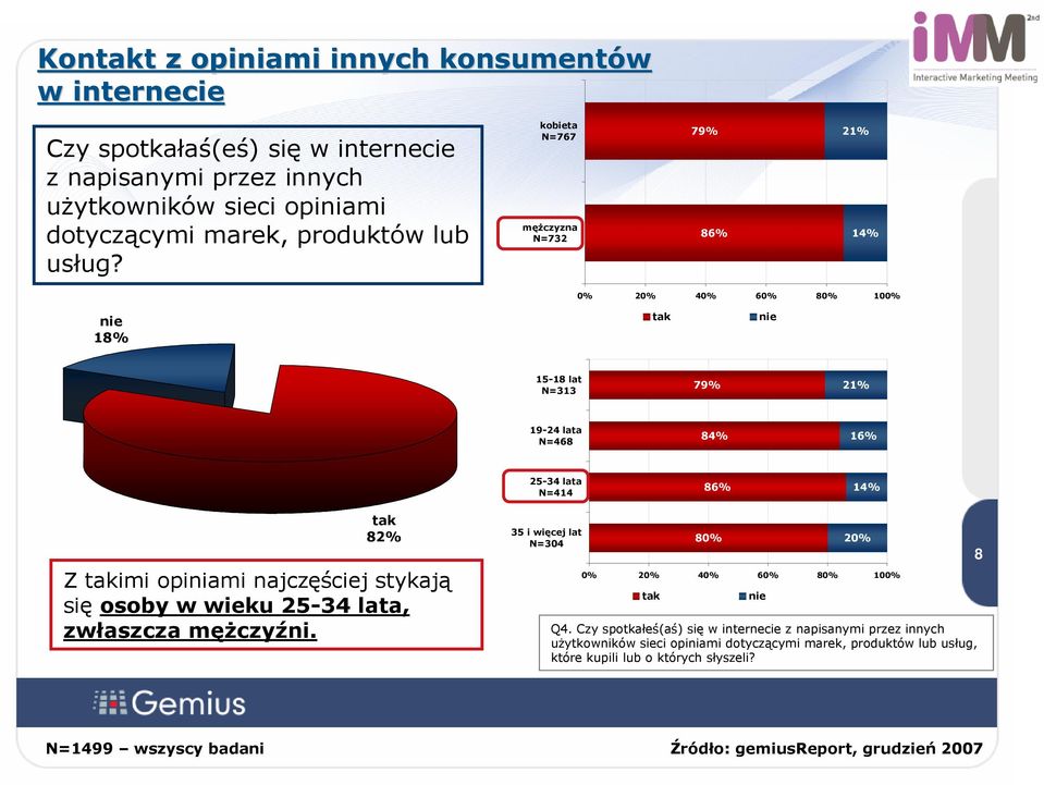 opiniami najczęściej stykają się osoby w wieku 25-34 lata, zwłaszcza mężczyźni. 35 i więcej lat N=304 80% 20% 0% 20% 40% 60% 80% 100% tak nie Q4.