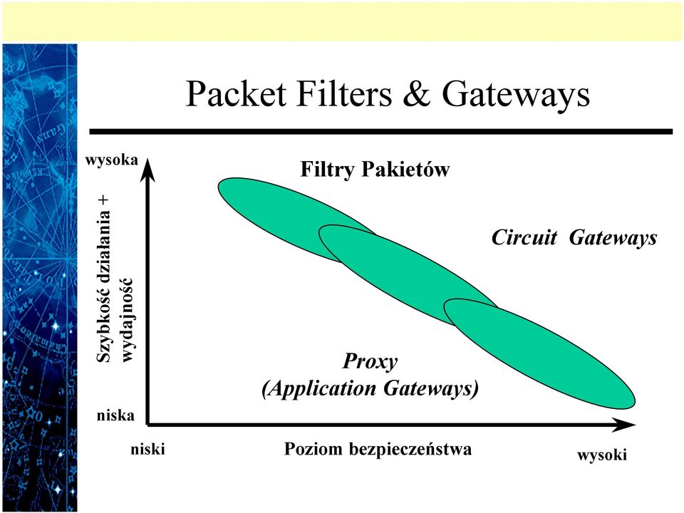 Pakietów Proxy (Application Gateways)