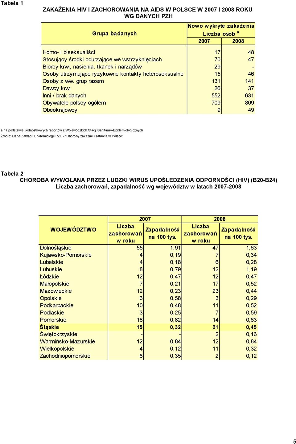 grup razem 131 141 Dawcy krwi 26 37 Inni / brak danych 552 631 Obywatele polscy ogółem 709 809 Obcokrajowcy 9 49 a na podstawie jednostkowych raportów z Wojewódzkich Stacji