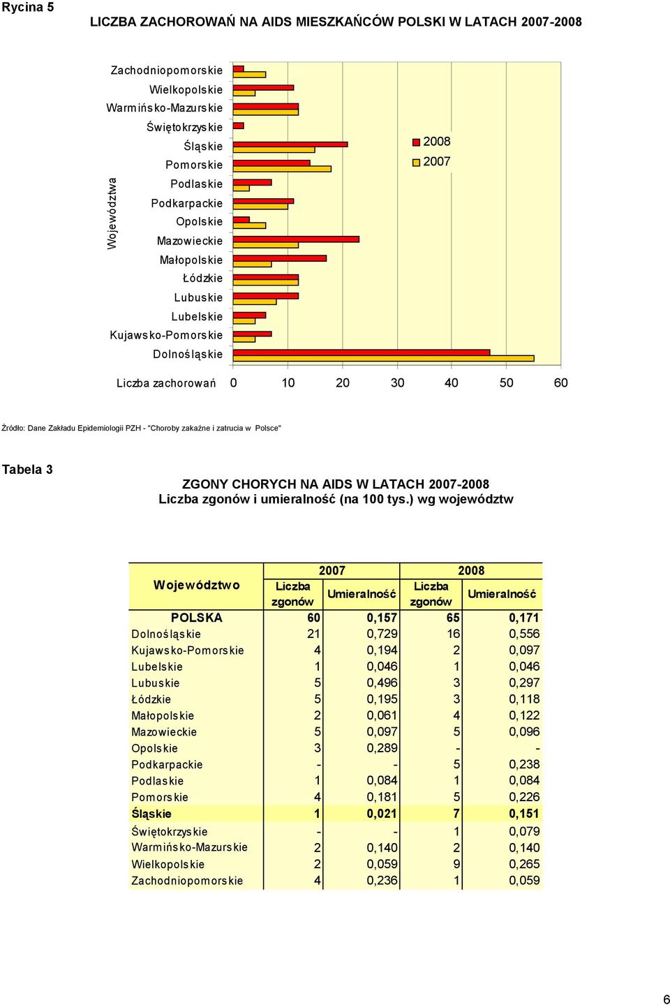 - "Choroby zakaźne i zatrucia w Polsce" Tabela 3 ZGONY CHORYCH NA AIDS W LATACH 2007-2008 Liczba zgonów i umieralność (na 100 tys.