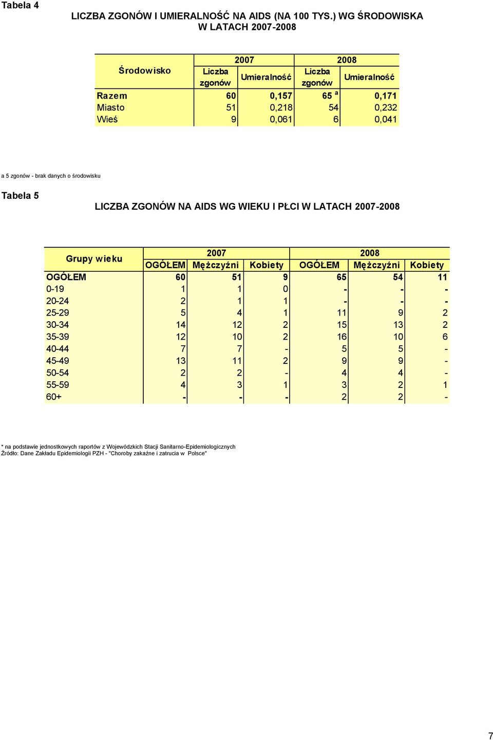 brak danych o środowisku Tabela 5 LICZBA ZGONÓW NA AIDS WG WIEKU I PŁCI W LATACH 2007-2008 Grupy wieku 2007 2008 OGÓŁEM Mężczyźni Kobiety OGÓŁEM Mężczyźni Kobiety OGÓŁEM 60 51 9 65 54 11 0-19 1 1