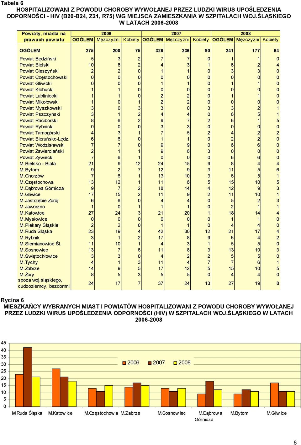 Powiat Będziński 5 3 2 7 7 0 1 1 0 Powiat Bielski 10 8 2 4 3 1 6 2 4 Powiat Cieszyński 2 2 0 1 1 0 3 3 0 Powiat Częstochowski 0 0 0 0 0 0 0 0 0 Powiat Gliwicki 0 0 0 1 1 0 1 1 0 Powiat Kłobucki 1 1 0