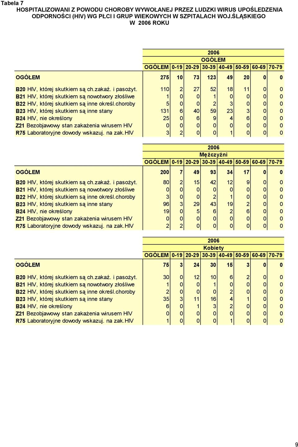 110 2 27 52 18 11 0 0 B21 HIV, której skutkiem są nowotwory złośliwe 1 0 0 1 0 0 0 0 B22 HIV, której skutkiem są inne określ.
