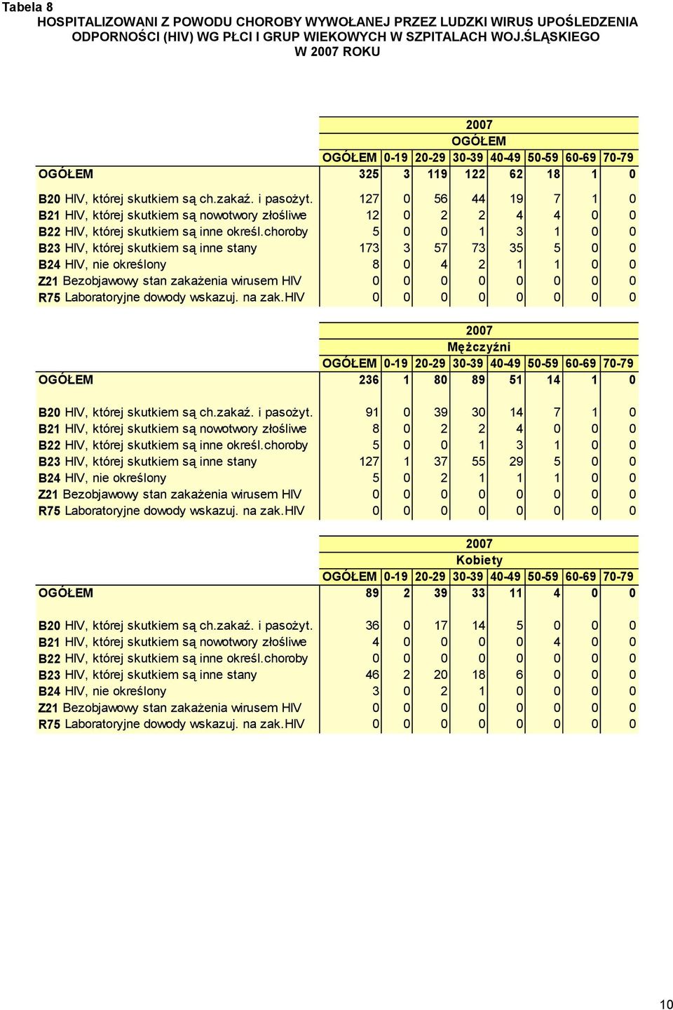127 0 56 44 19 7 1 0 B21 HIV, której skutkiem są nowotwory złośliwe 12 0 2 2 4 4 0 0 B22 HIV, której skutkiem są inne określ.