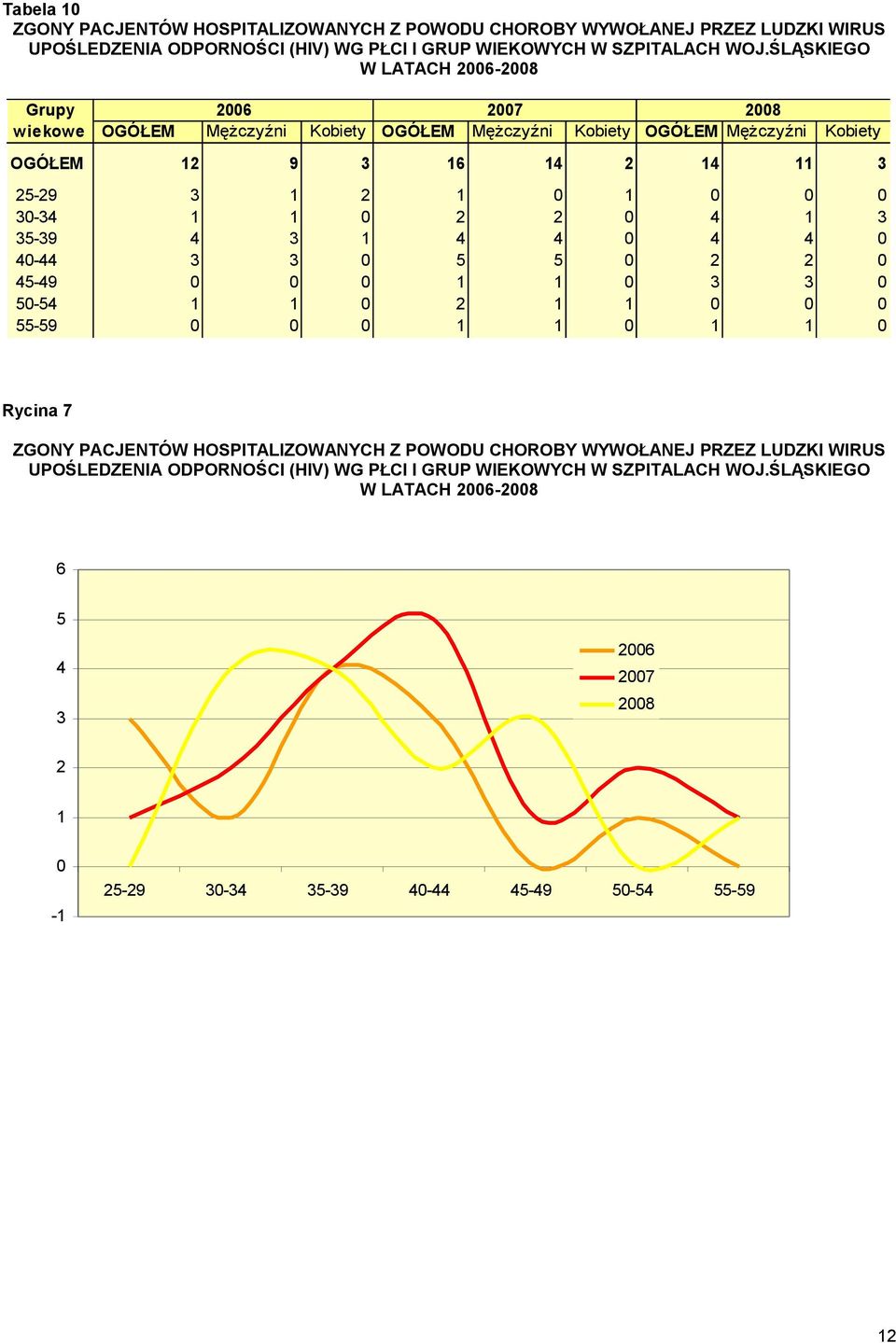 30-34 1 1 0 2 2 0 4 1 3 35-39 4 3 1 4 4 0 4 4 0 40-44 3 3 0 5 5 0 2 2 0 45-49 0 0 0 1 1 0 3 3 0 50-54 1 1 0 2 1 1 0 0 0 55-59 0 0 0 1 1 0 1 1 0 Rycina 7 ZGONY PACJENTÓW HOSPITALIZOWANYCH Z