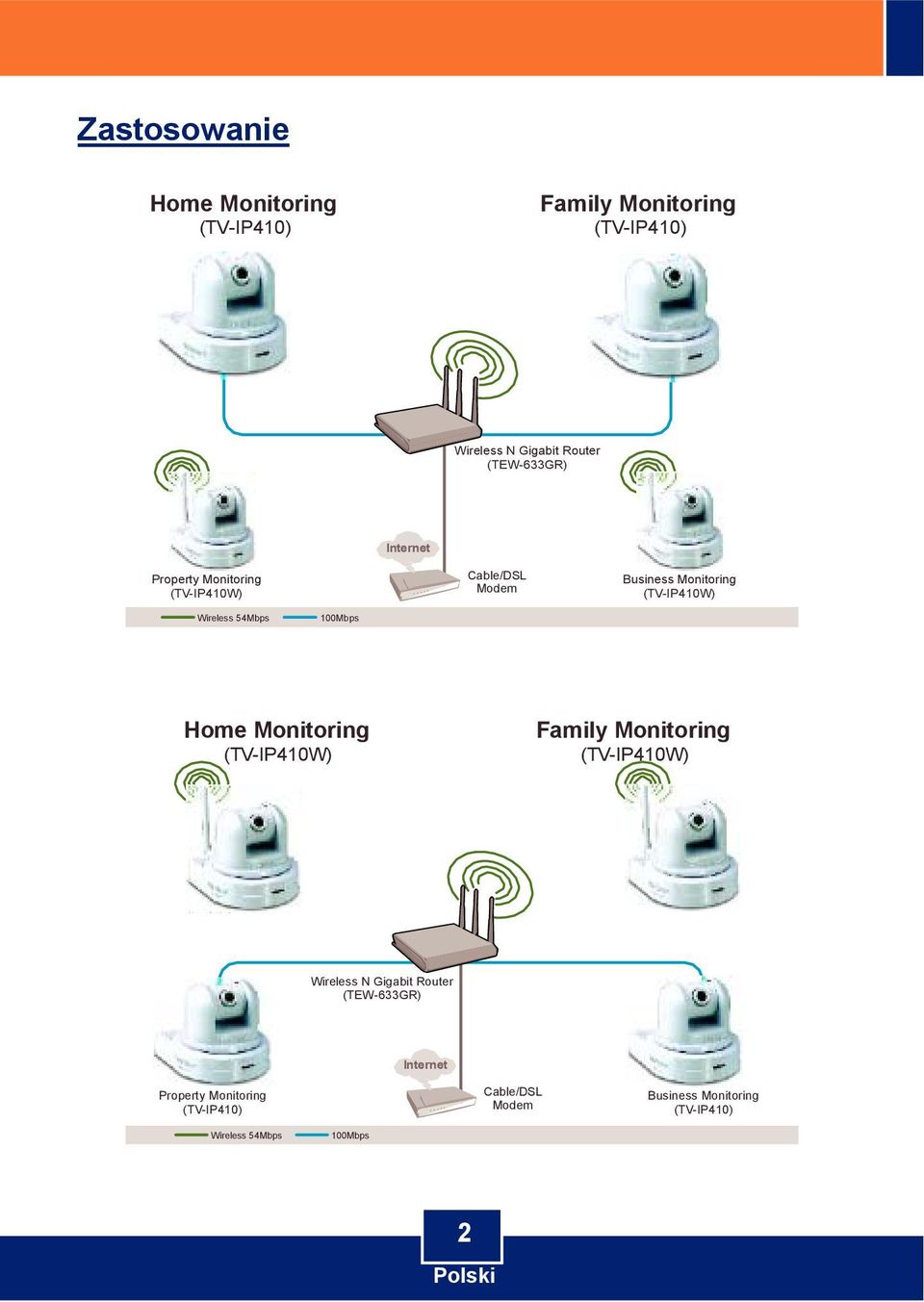 100Mbps Home Monitoring (TV-IP410W) Family Monitoring (TV-IP410W) Wireless N Gigabit Router (TEW-633GR)