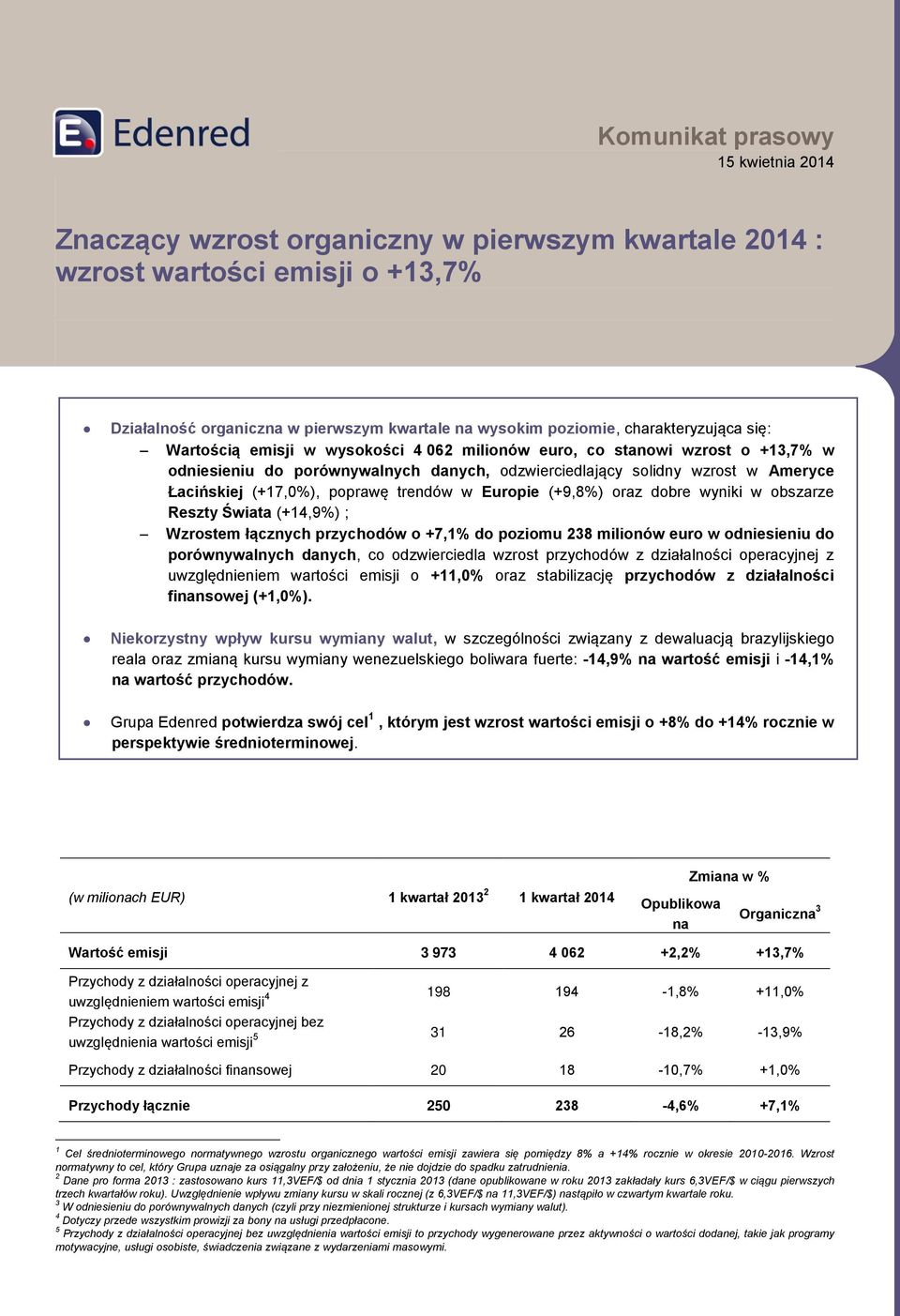 (+17,0%), poprawę trendów w Europie (+9,8%) oraz dobre wyniki w obszarze Reszty Świata (+14,9%) ; Wzrostem łącznych przychodów o +7,1% do poziomu 238 milionów euro w odniesieniu do porównywalnych