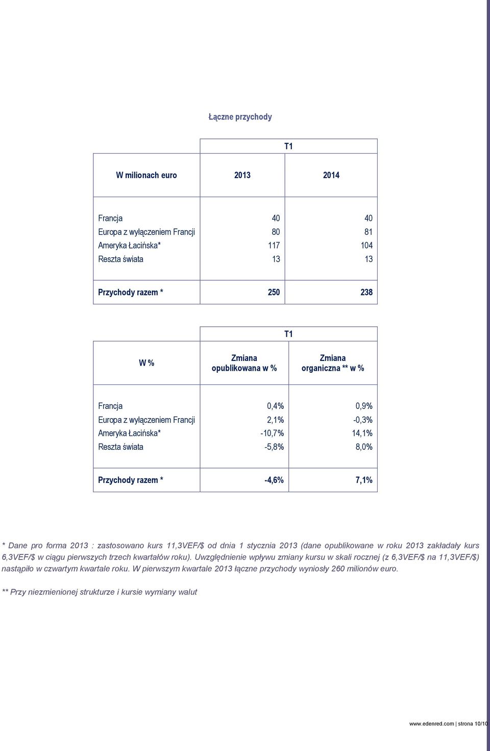 11,3VEF/$ od dnia 1 stycznia 2013 (dane opublikowane w roku 2013 zakładały kurs 6,3VEF/$ w ciągu pierwszych trzech kwartałów roku).