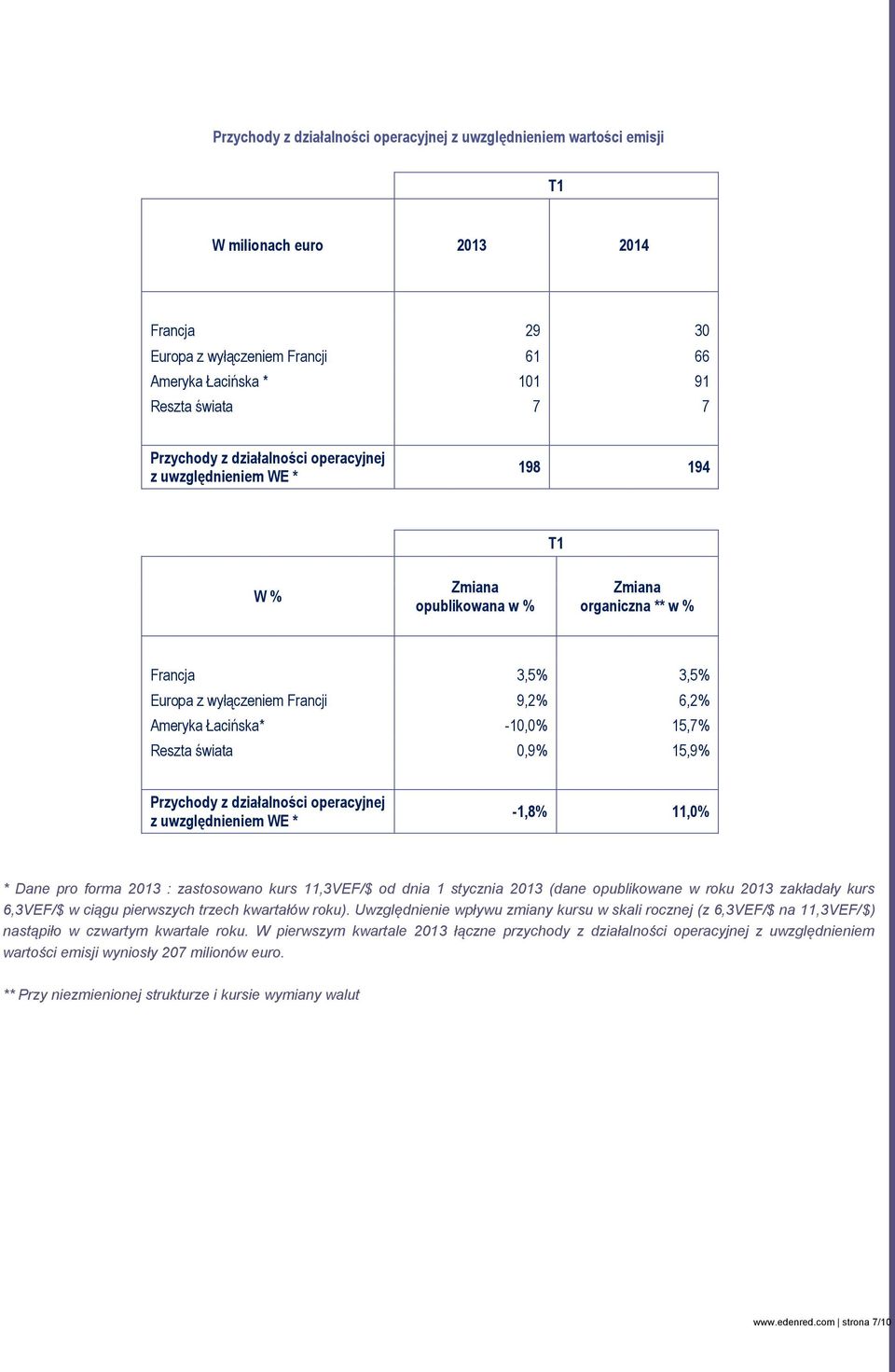 0,9% 15,9% Przychody z działalności operacyjnej z uwzględnieniem WE * -1,8% 11,0% * Dane pro forma 2013 : zastosowano kurs 11,3VEF/$ od dnia 1 stycznia 2013 (dane opublikowane w roku 2013 zakładały