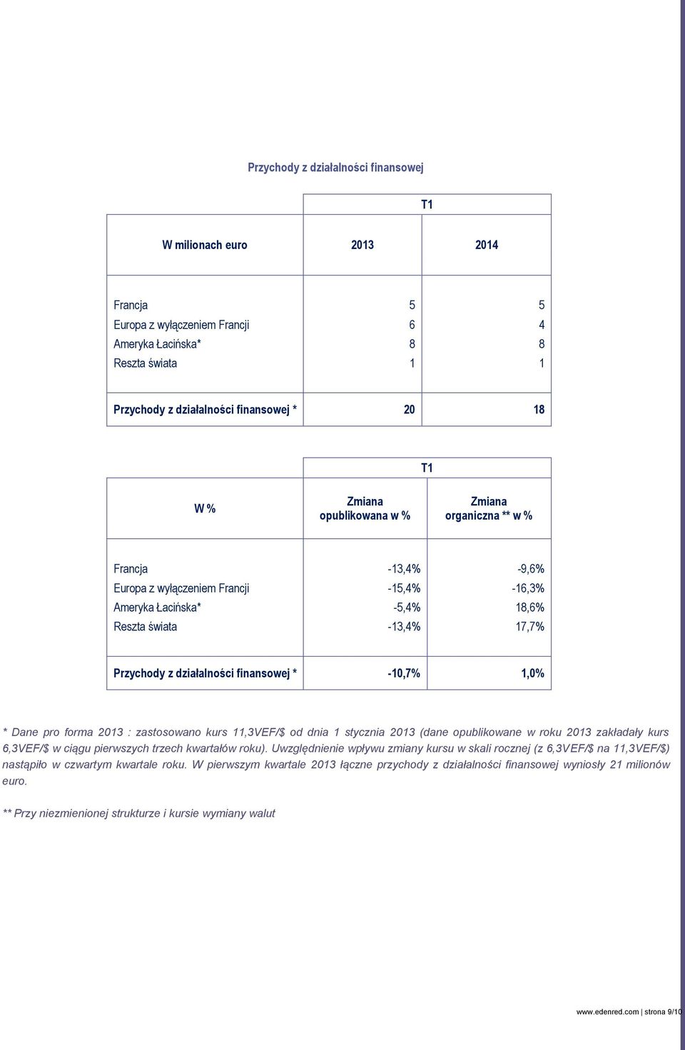 -10,7% 1,0% * Dane pro forma 2013 : zastosowano kurs 11,3VEF/$ od dnia 1 stycznia 2013 (dane opublikowane w roku 2013 zakładały kurs 6,3VEF/$ w ciągu pierwszych trzech kwartałów roku).