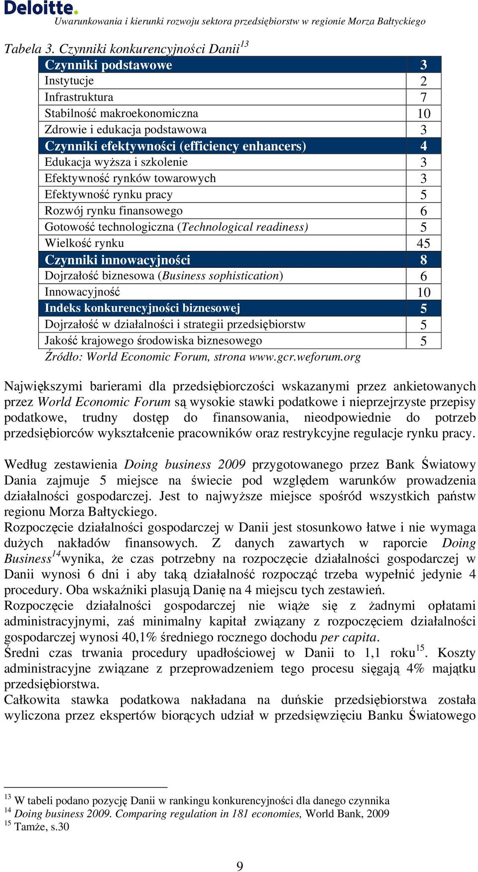 Edukacja wyższa i szkolenie 3 Efektywność rynków towarowych 3 Efektywność rynku pracy 5 Rozwój rynku finansowego 6 Gotowość technologiczna (Technological readiness) 5 Wielkość rynku 45 Czynniki