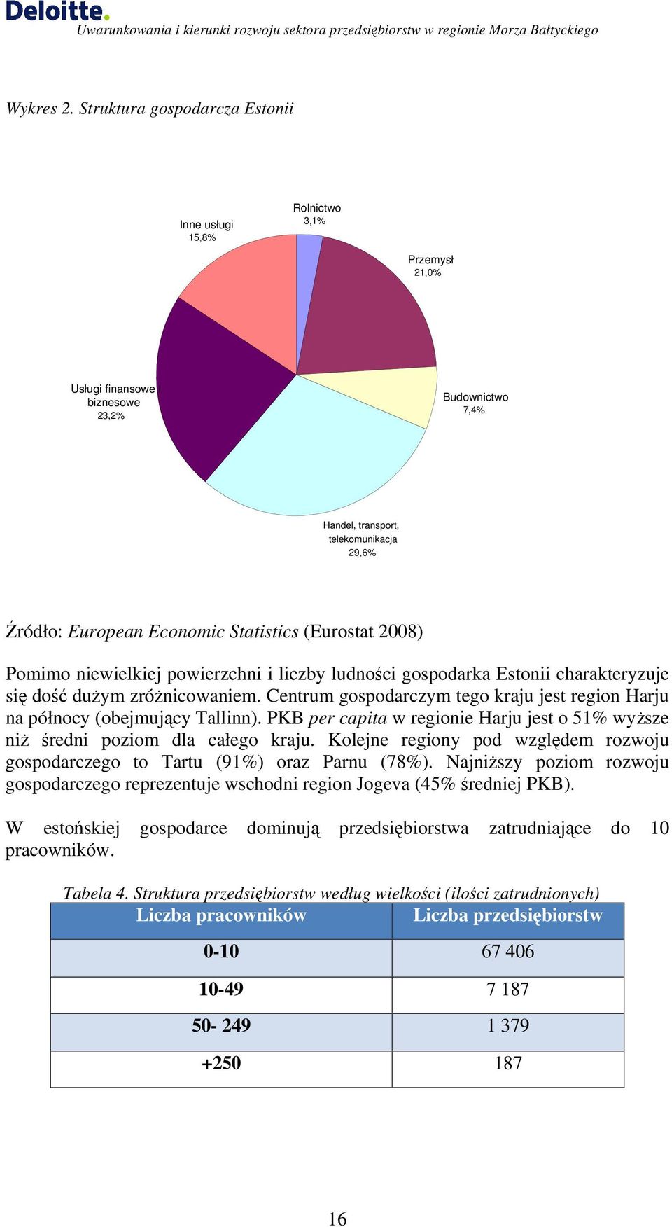 Statistics (Eurostat 2008) Pomimo niewielkiej powierzchni i liczby ludności gospodarka Estonii charakteryzuje się dość dużym zróżnicowaniem.