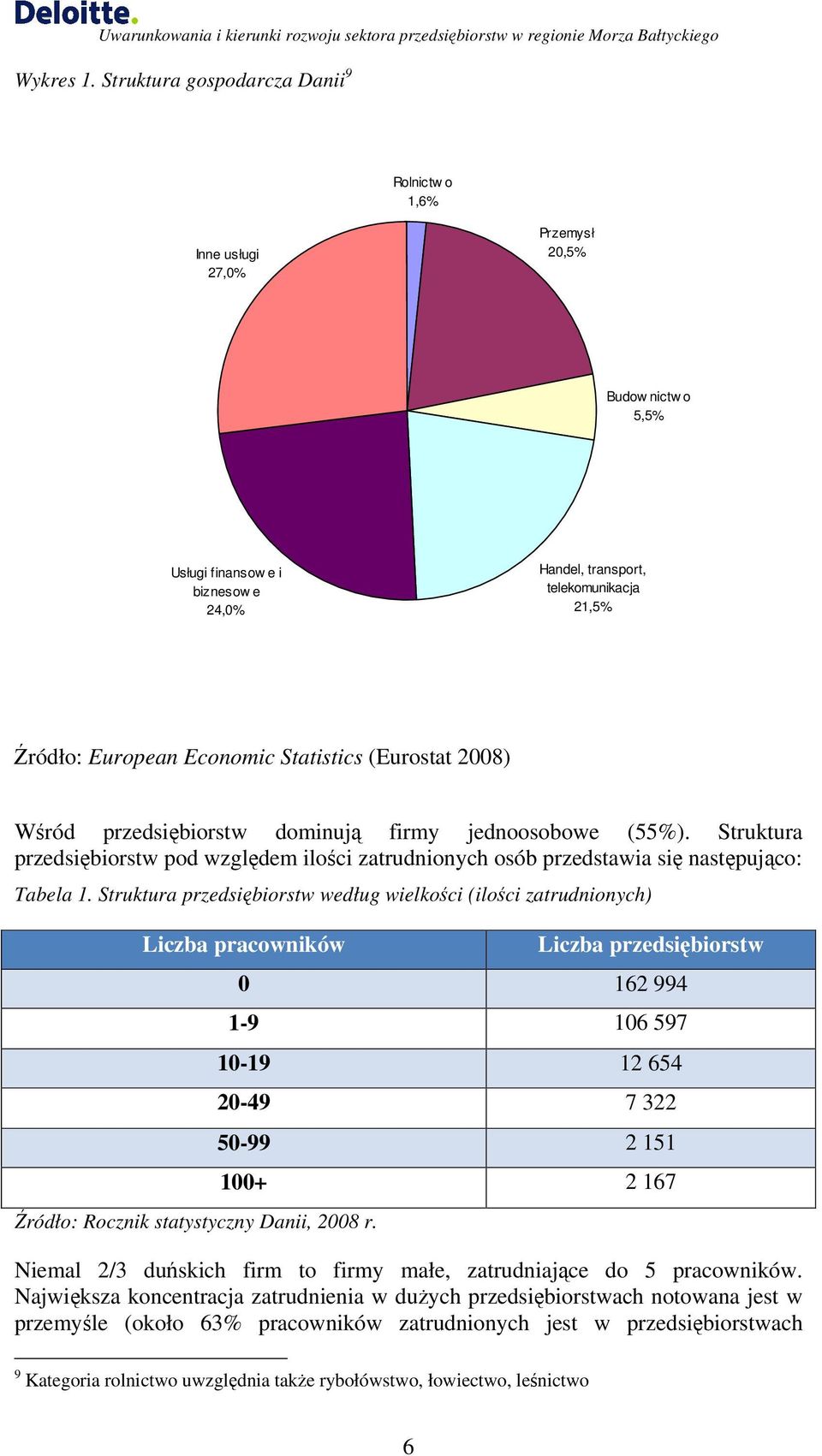 Economic Statistics (Eurostat 2008) Wśród przedsiębiorstw dominują firmy jednoosobowe (55%). Struktura przedsiębiorstw pod względem ilości zatrudnionych osób przedstawia się następująco: Tabela 1.