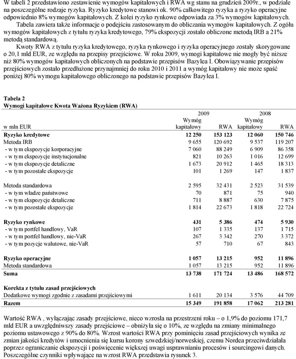 Tabela zawiera także informacje o podejściu zastosowanym do obliczania wymogów kapitałowych.