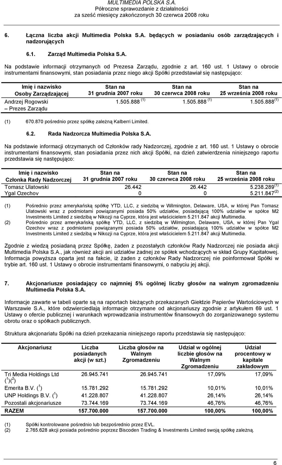 1 Ustawy o obrocie instrumentami finansowymi, stan posiadania przez niego akcji Spółki przedstawiał się następująco: Imię i nazwisko Osoby Zarządzającej Andrzej Rogowski Prezes Zarządu Stan na 31