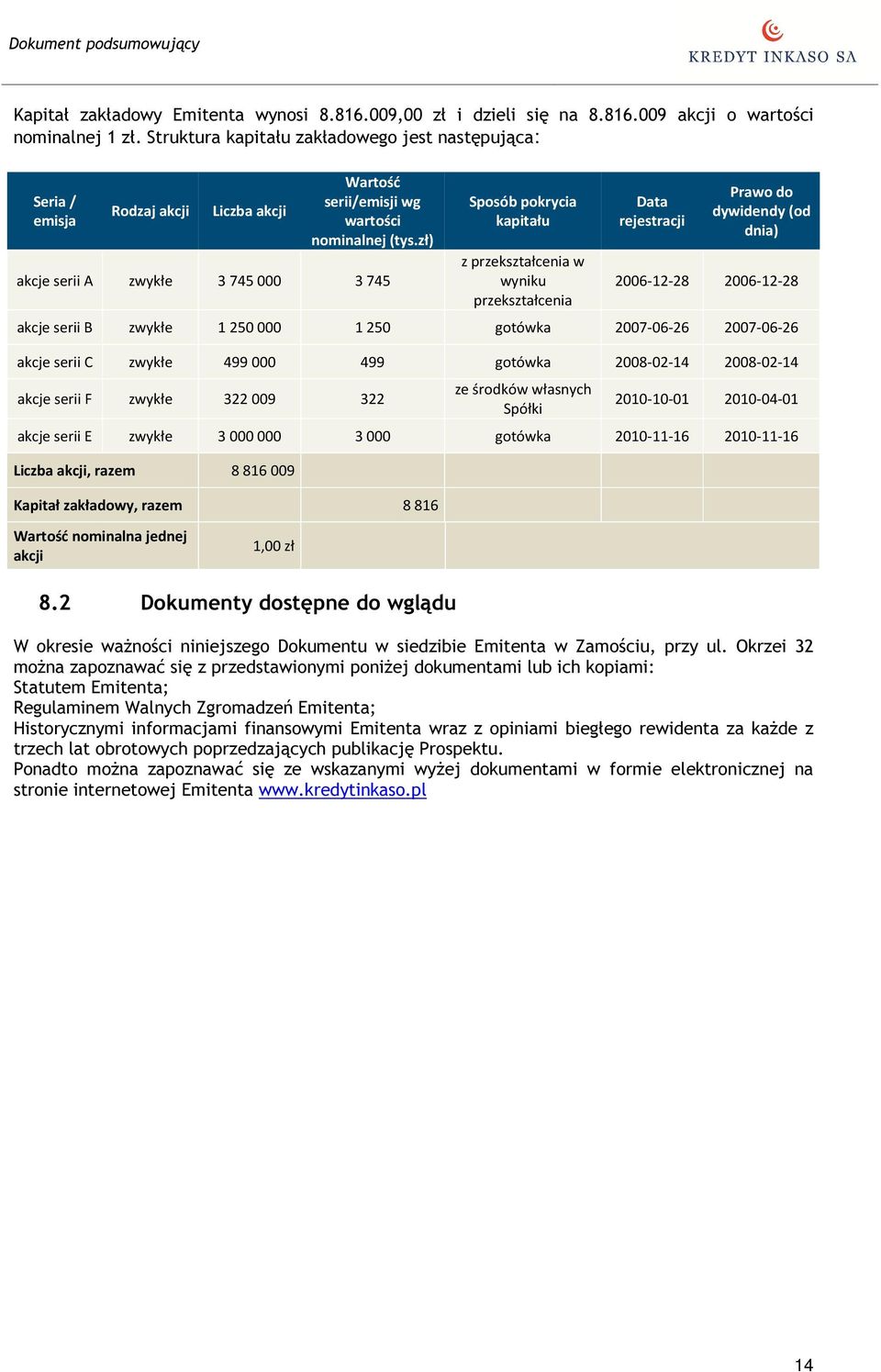 zł) akcje serii A zwykłe 3 745 000 3 745 Sposób pokrycia kapitału z przekształcenia w wyniku przekształcenia Data rejestracji Prawo do dywidendy (od dnia) 2006-12-28 2006-12-28 akcje serii B zwykłe 1