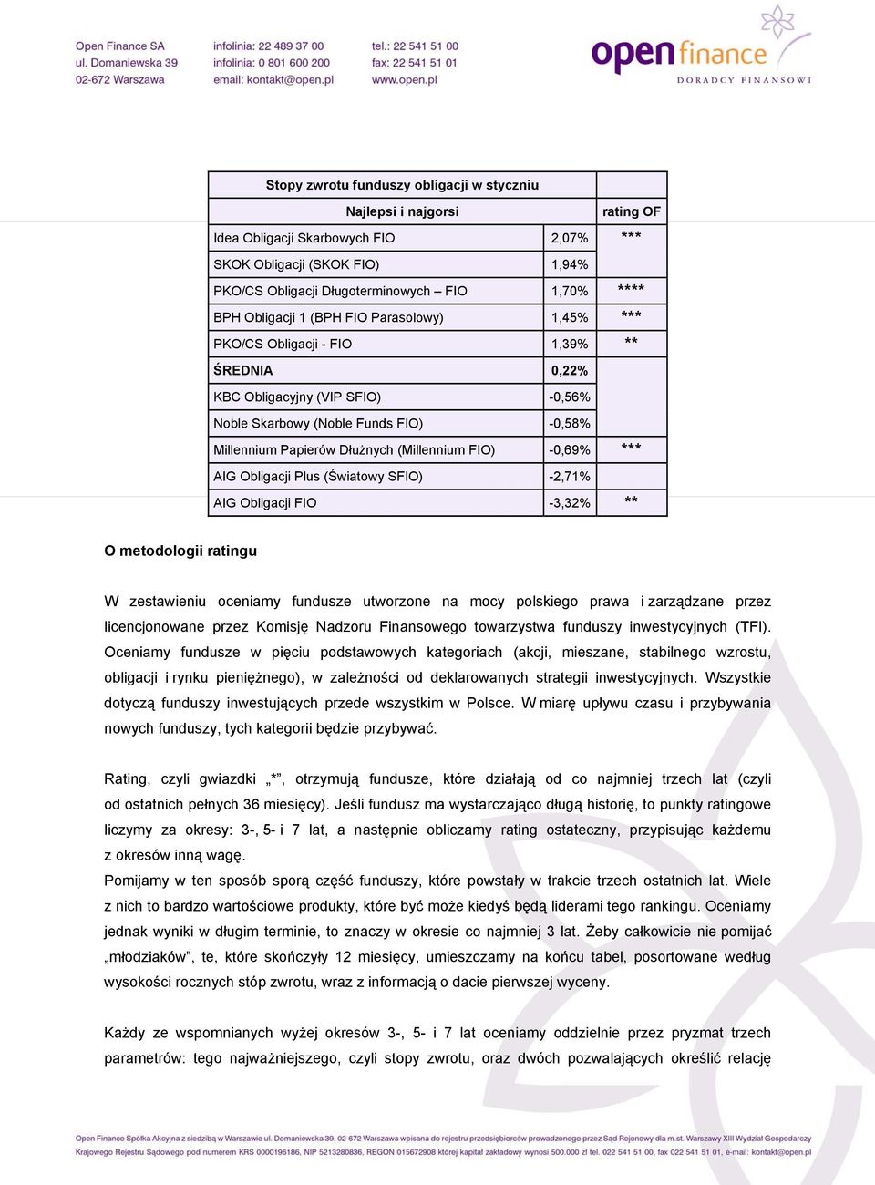 (Millennium FIO) -0,69% *** AIG Obligacji Plus (Światowy SFIO) -2,71% AIG Obligacji FIO -3,32% ** O metodologii ratingu W zestawieniu oceniamy fundusze utworzone na mocy polskiego prawa i zarządzane