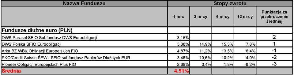 11,2% 13,5% 6,4% -1 PKO/Credit Suisse ŚFW - SFIO subfundusz Papierów Dłużnych EUR 3,46%