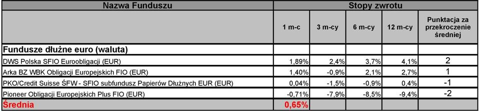 PKO/Credit Suisse ŚFW - SFIO subfundusz Papierów Dłużnych EUR (EUR) 0,04% -1,5%