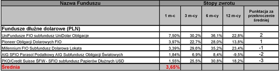 3,39% 29,6% 35,2% 23,4% -1 AIG SFIO Parasol Podatkowy AIG Subfundusz Obligacji Światowych 1,84% 6,9% 8,4%