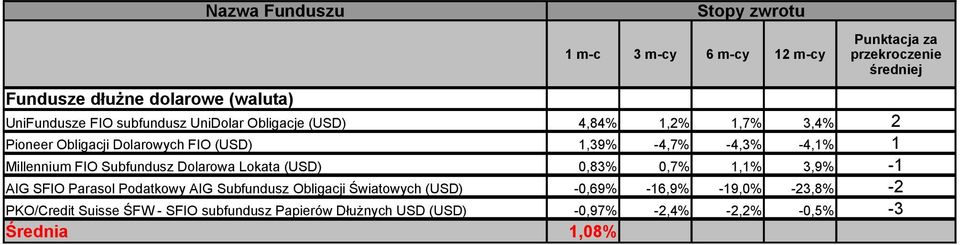 0,83% 0,7% 1,1% 3,9% -1 AIG SFIO Parasol Podatkowy AIG Subfundusz Obligacji Światowych (USD) -0,69% -16,9% -19,0%