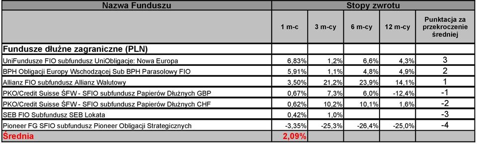 subfundusz Papierów Dłużnych GBP 0,67% 7,3% 6,0% -12,4% -1 PKO/Credit Suisse ŚFW - SFIO subfundusz Papierów Dłużnych CHF 0,62% 10,2% 10,1% 1,6%
