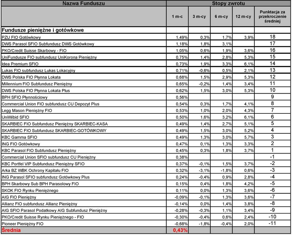 Lokata 0,68% 1,5% 2,9% 5,3% 12 Millennium FIO Subfundusz Pieniężny 0,65% -0,2% 1,4% 3,4% 11 DWS Polska FIO Płynna Lokata Plus 0,62% 1,5% 3,0% 5,3% 10 BPH SFIO Płynnościowy 0,56% 9 Commercial Union