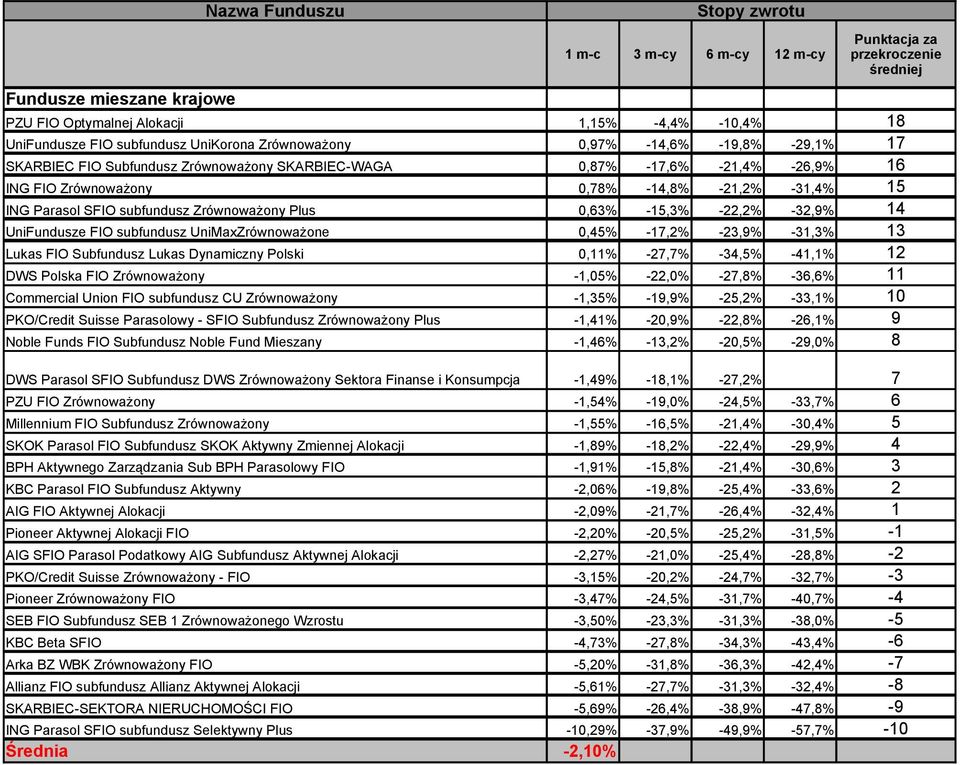 UniMaxZrównoważone 0,45% -17,2% -23,9% -31,3% 13 Lukas FIO Subfundusz Lukas Dynamiczny Polski 0,11% -27,7% -34,5% -41,1% 12 DWS Polska FIO Zrównoważony -1,05% -22,0% -27,8% -36,6% 11 Commercial Union