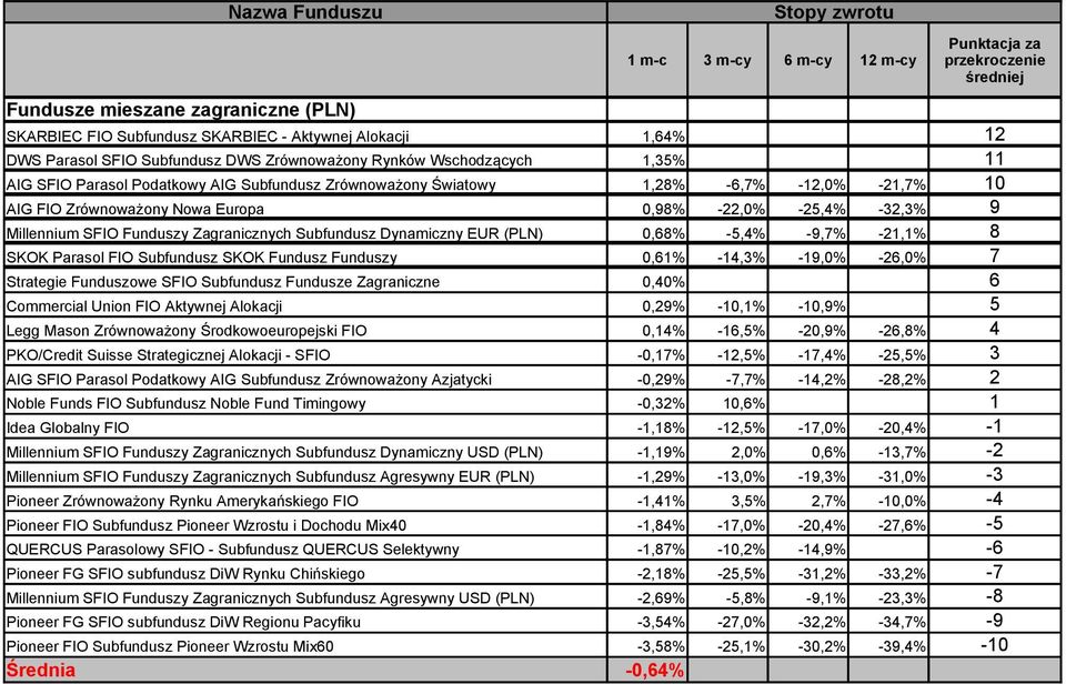 0,68% -5,4% -9,7% -21,1% 8 SKOK Parasol FIO Subfundusz SKOK Fundusz Funduszy 0,61% -14,3% -19,0% -26,0% 7 Strategie Funduszowe SFIO Subfundusz Fundusze Zagraniczne 0,40% 6 Commercial Union FIO