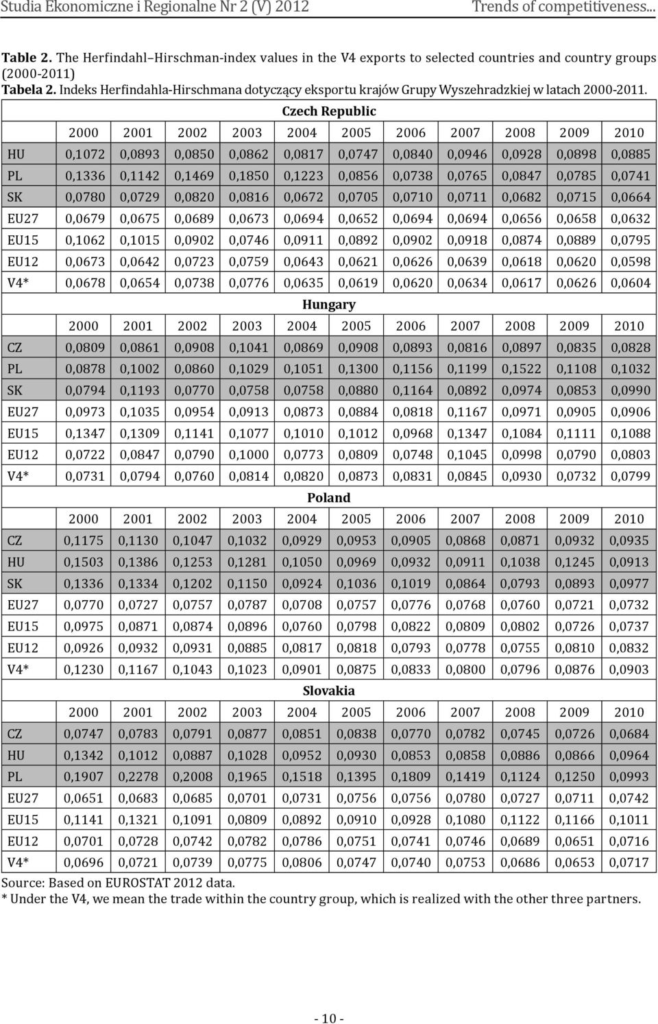 Czech Republic 2000 2001 2002 2003 2004 2005 2006 2007 2008 2009 2010 HU 0,1072 0,0893 0,0850 0,0862 0,0817 0,0747 0,0840 0,0946 0,0928 0,0898 0,0885 PL 0,1336 0,1142 0,1469 0,1850 0,1223 0,0856