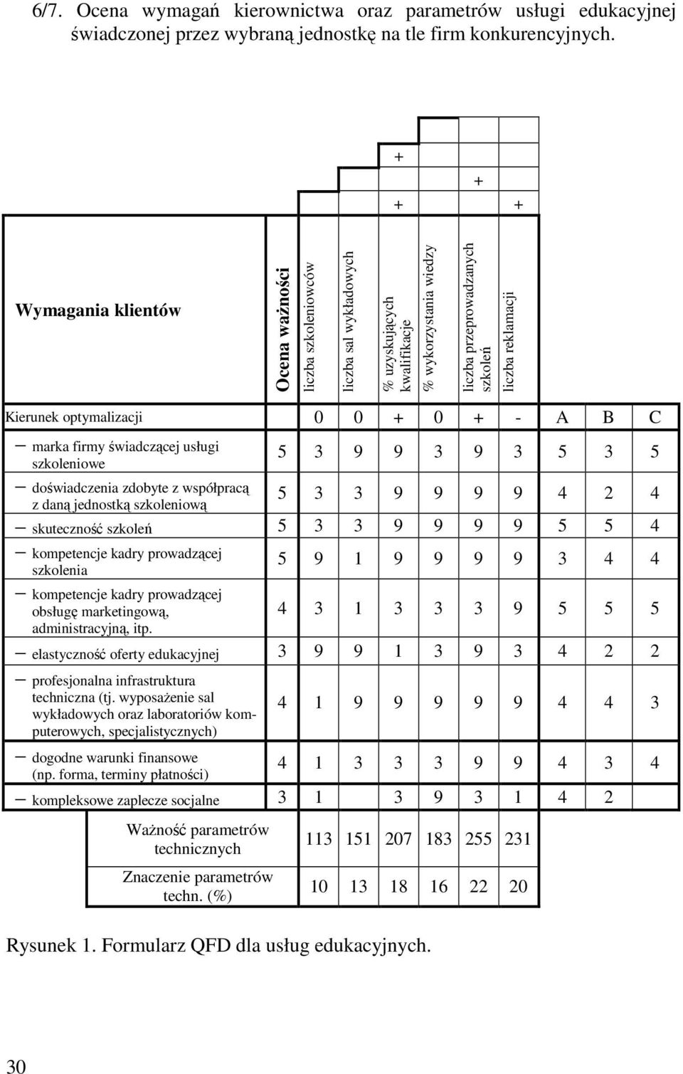 optymalizacji 0 0 + 0 + - A B C marka firmy świadczącej usługi szkoleniowe doświadczenia zdobyte z współpracą z daną jednostką szkoleniową 5 3 9 9 3 9 3 5 3 5 5 3 3 9 9 9 9 4 2 4 skuteczność szkoleń