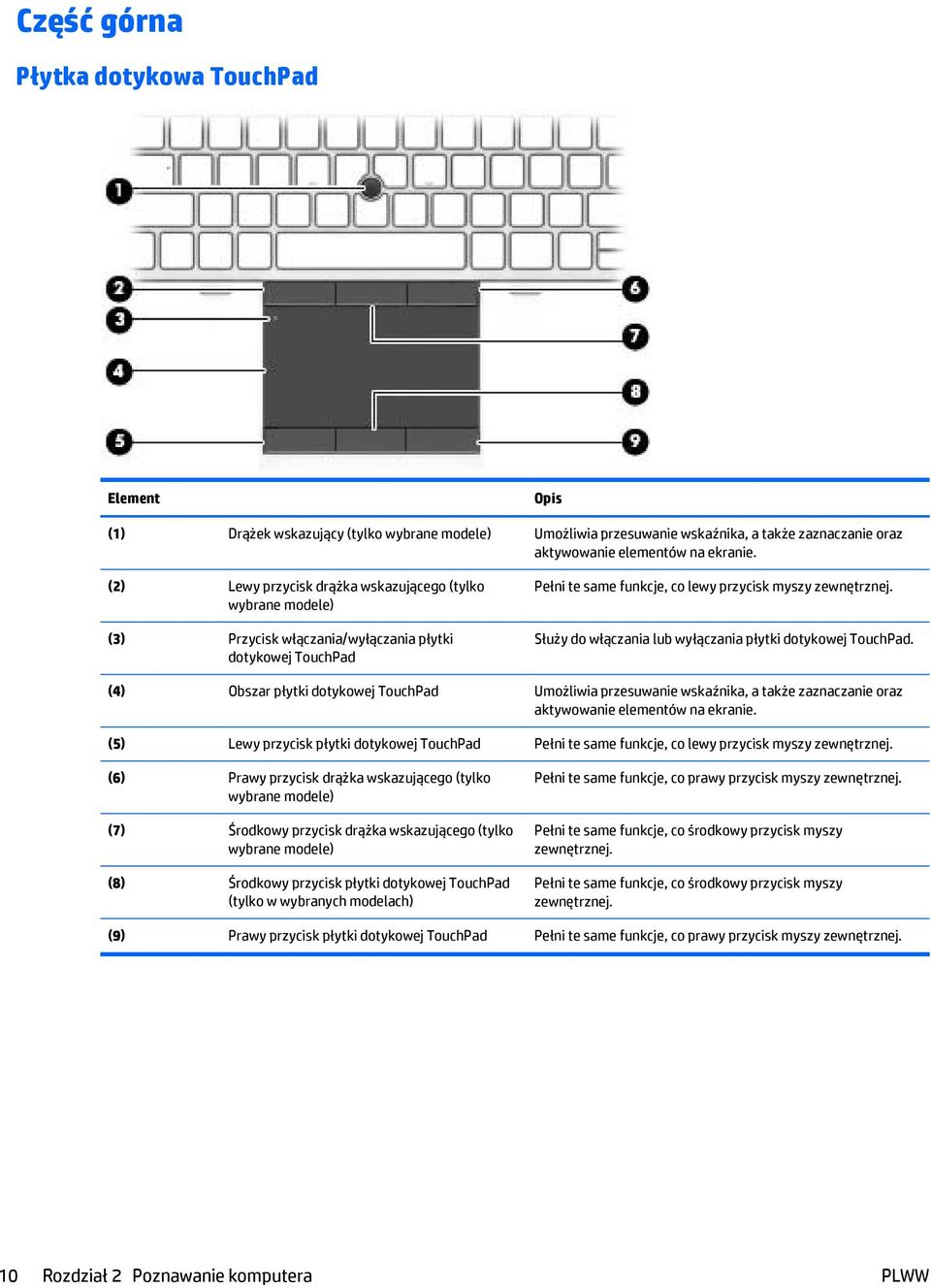 Służy do włączania lub wyłączania płytki dotykowej TouchPad. (4) Obszar płytki dotykowej TouchPad Umożliwia przesuwanie wskaźnika, a także zaznaczanie oraz aktywowanie elementów na ekranie.