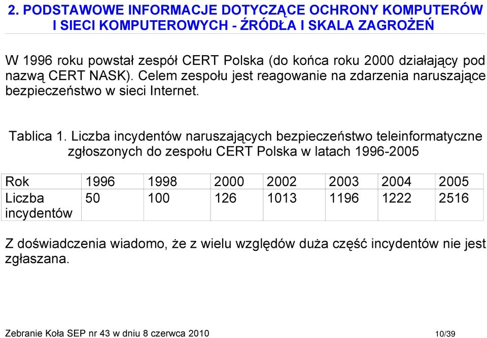 Liczba incydentów naruszających bezpieczeństwo teleinformatyczne zgłoszonych do zespołu CERT Polska w latach 1996-2005 Rok 1996 1998 2000 2002 2003 2004 2005