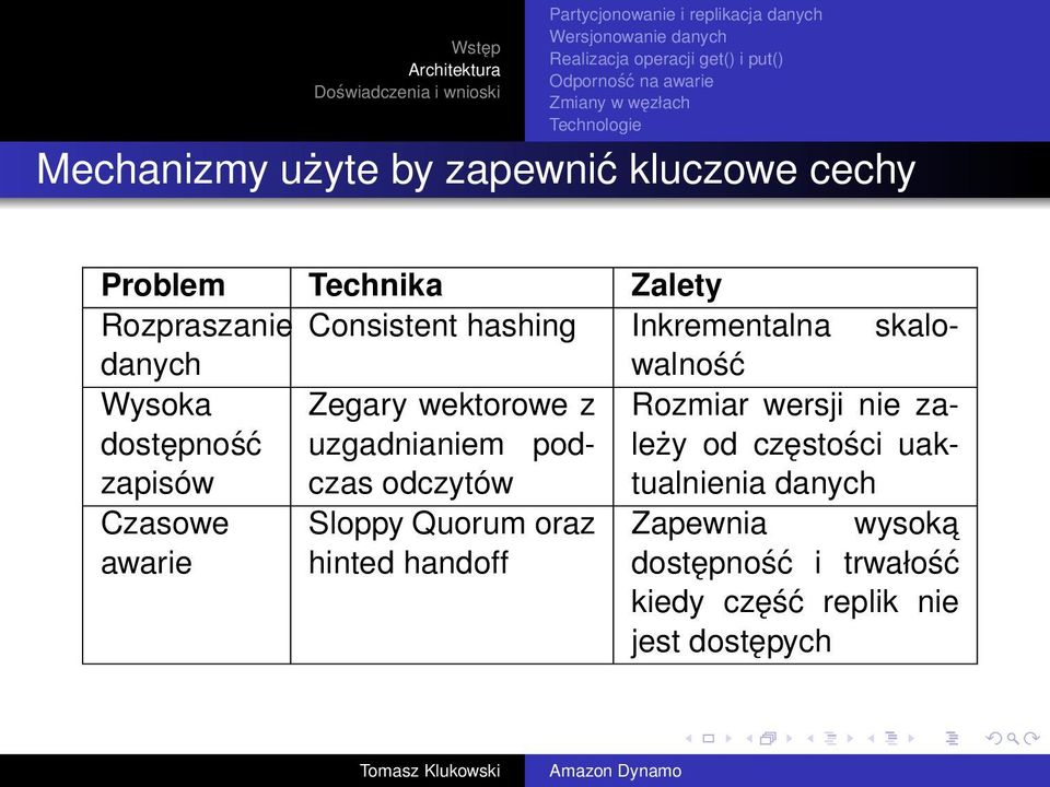 dostępność uzgadnianiem podczas od częstości uak- zapisów odczytów tualnienia danych Czasowe