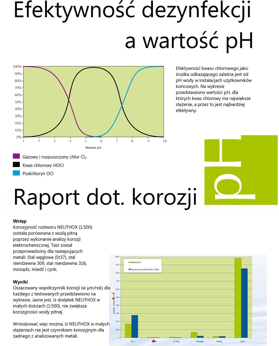 Wartośc ph Gazowy i rozpuszczony chlor Cl 2 Kwas chlorowy HOCl Podchloryn OCl Raport dot.