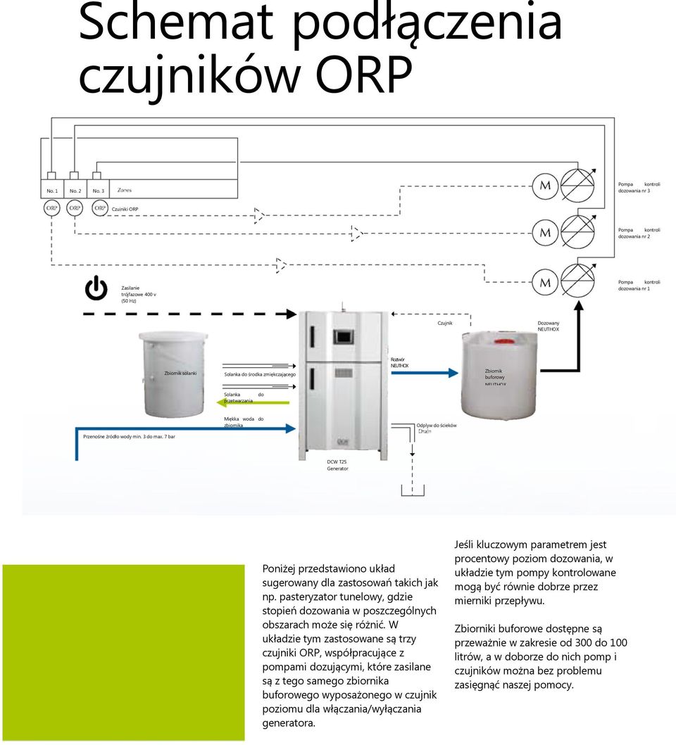 zmiękczającego Roztwór NEUTHOX Zbiornik buforowy NEUTHOX Solanka przetwarzania do Miękka woda do zbiornika Odplyw do ścieków Przenośne źródło wody min. 3 do max.