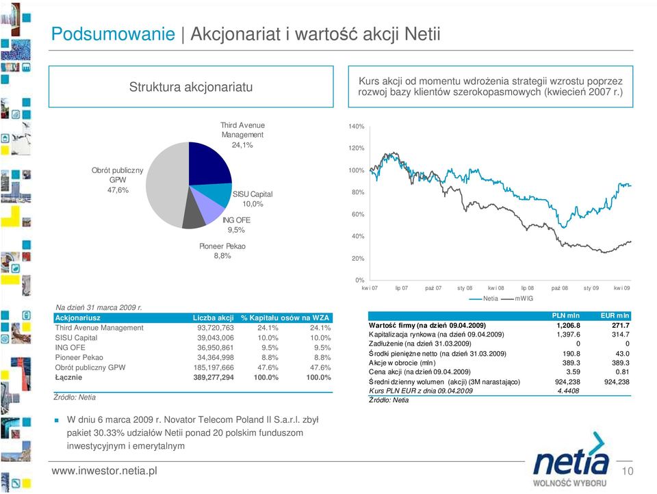 Ackjonariusz Liczba akcji % Kapitału % Głosów na WZA Third Avenue Management 93,72,763 24.1% 24.1% SISU Capital 39,43,6 1.% 1.% ING OFE 36,95,861 9.5% 9.5% Pioneer Pekao 34,364,998 8.8% 8.