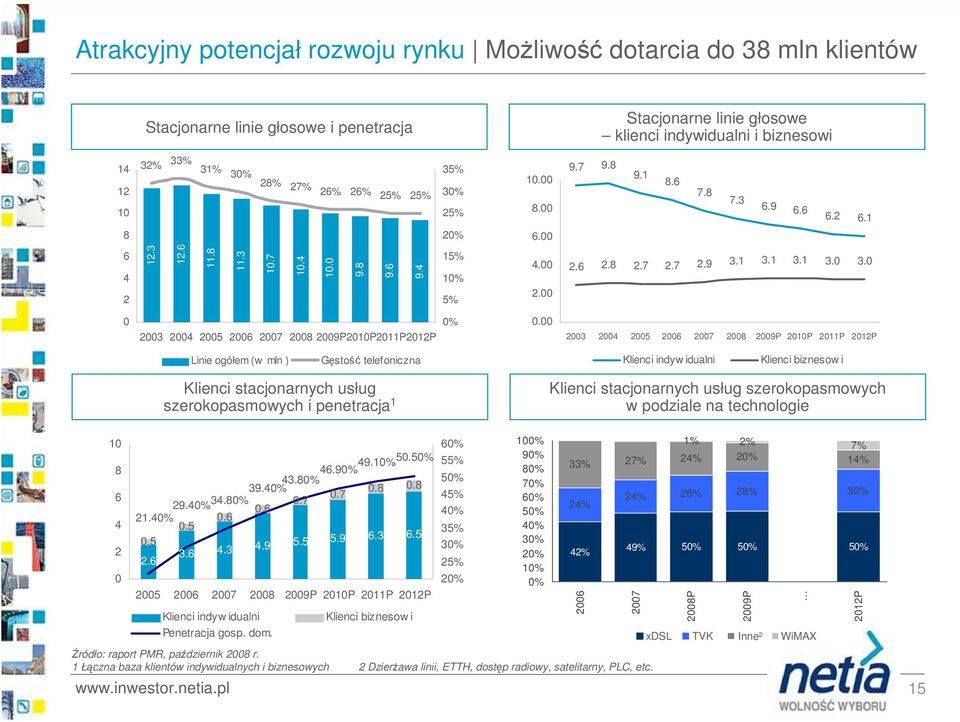 23 24 25 26 27 28 29P 21P 211P 212P Linie ogółem (w mln ) Gęstość telefoniczna Klienci indyw idualni Klienci biznesow i Klienci stacjonarnych usług szerokopasmowych i penetracja 1 Klienci