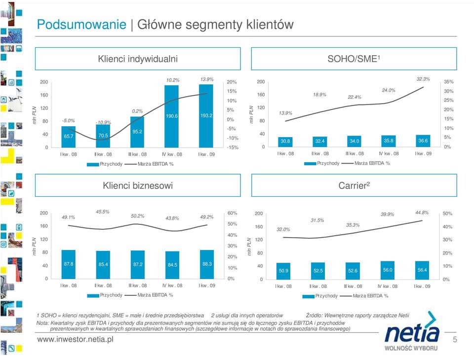 5% 49.1% 5.2% 43.8% 49.2% 6% 5% 4% 3% 2% mln PLN 2 16 12 8 32.% 31.5% 35.3% 39.9% 44.8% 5% 4% 3% 2% 4 87.8 85.4 87.2 84.5 88.3 1% 4 5.9 52.5 52.6 56. 56.4 1% I kw. 8 II kw. 8 III kw. 8 IV kw. 8 I kw.