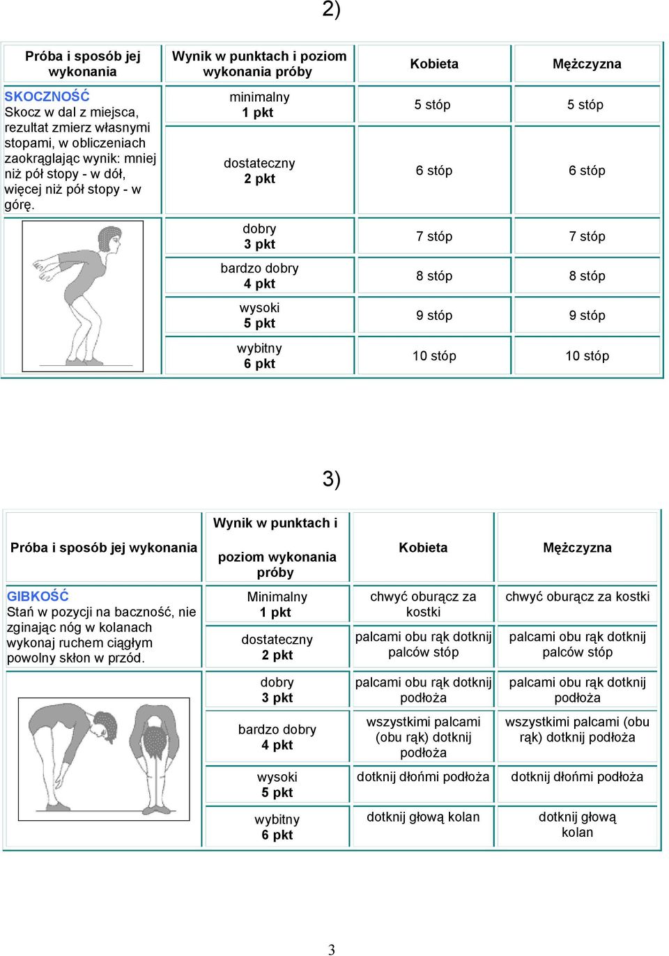 wykonania poziom wykonania próby GIBKOŚĆ Stań w pozycji na baczność, nie zginając nóg w kolanach wykonaj ruchem ciągłym powolny skłon w przód.