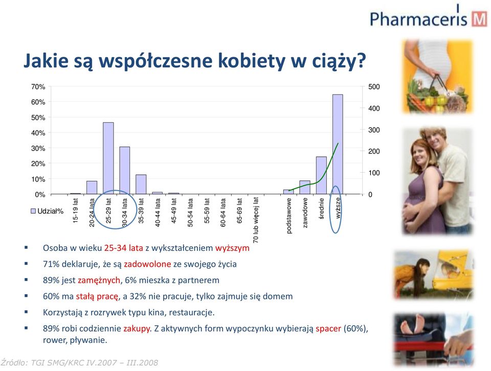 71% deklaruje, że są zadowolone ze swojego życia 40-44 lata 89% jest zamężnych, 6% mieszka z partnerem 60% ma stałą pracę, a 32% nie pracuje, tylko zajmuje się