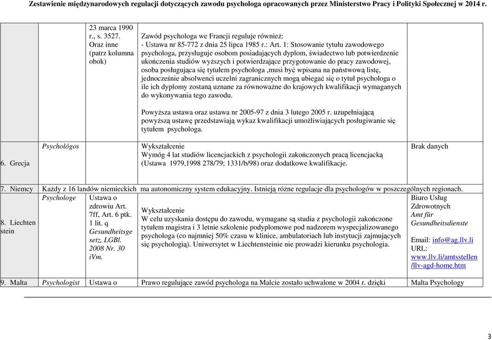 posługująca się tytułem psychologa,musi być wpisana na państwową listę, jednocześnie absolwenci uczelni zagranicznych mogą ubiegać się o tytuł psychologa o ile ich dyplomy zostaną uznane za