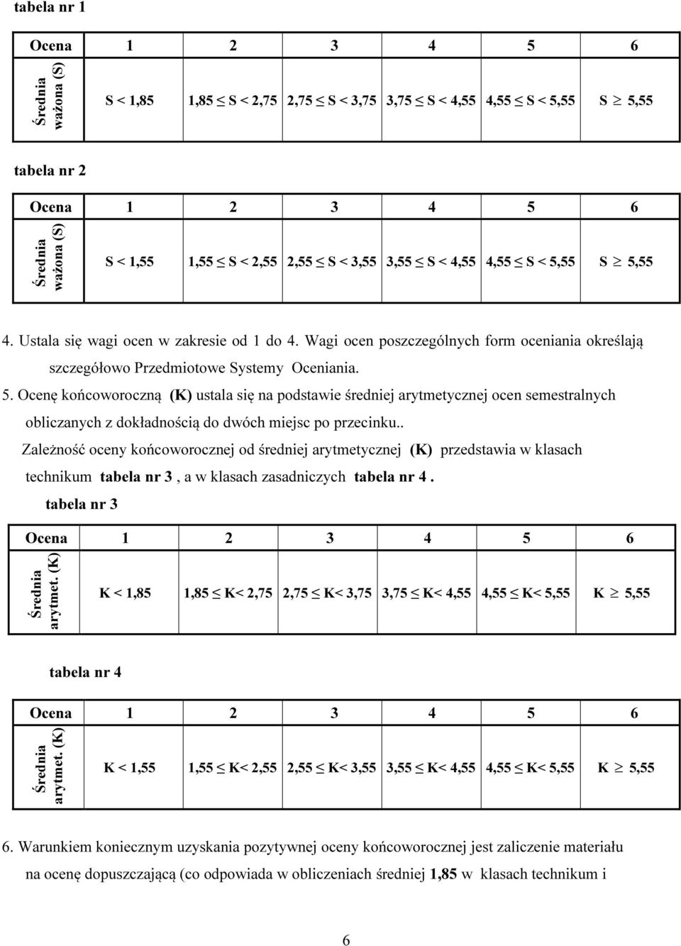 . Zależność oceny końcoworocznej od średniej arytmetycznej (K) przedstawia w klasach technikum tabela nr 3, a w klasach zasadniczych tabela nr 4. tabela nr 3 Ocena 1 2 3 4 5 6 Średnia arytmet.