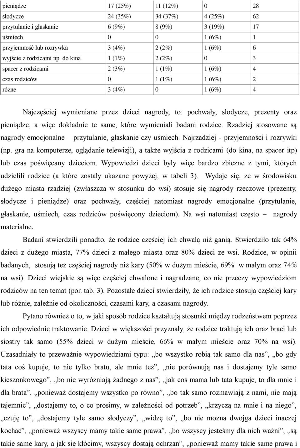 do kina 1 (1%) 2 (2%) 0 3 spacer z rodzicami 2 (3%) 1 (1%) 1 (6%) 4 czas rodziców 0 1 (1%) 1 (6%) 2 różne 3 (4%) 0 1 (6%) 4 Najczęściej wymieniane przez dzieci nagrody, to: pochwały, słodycze,