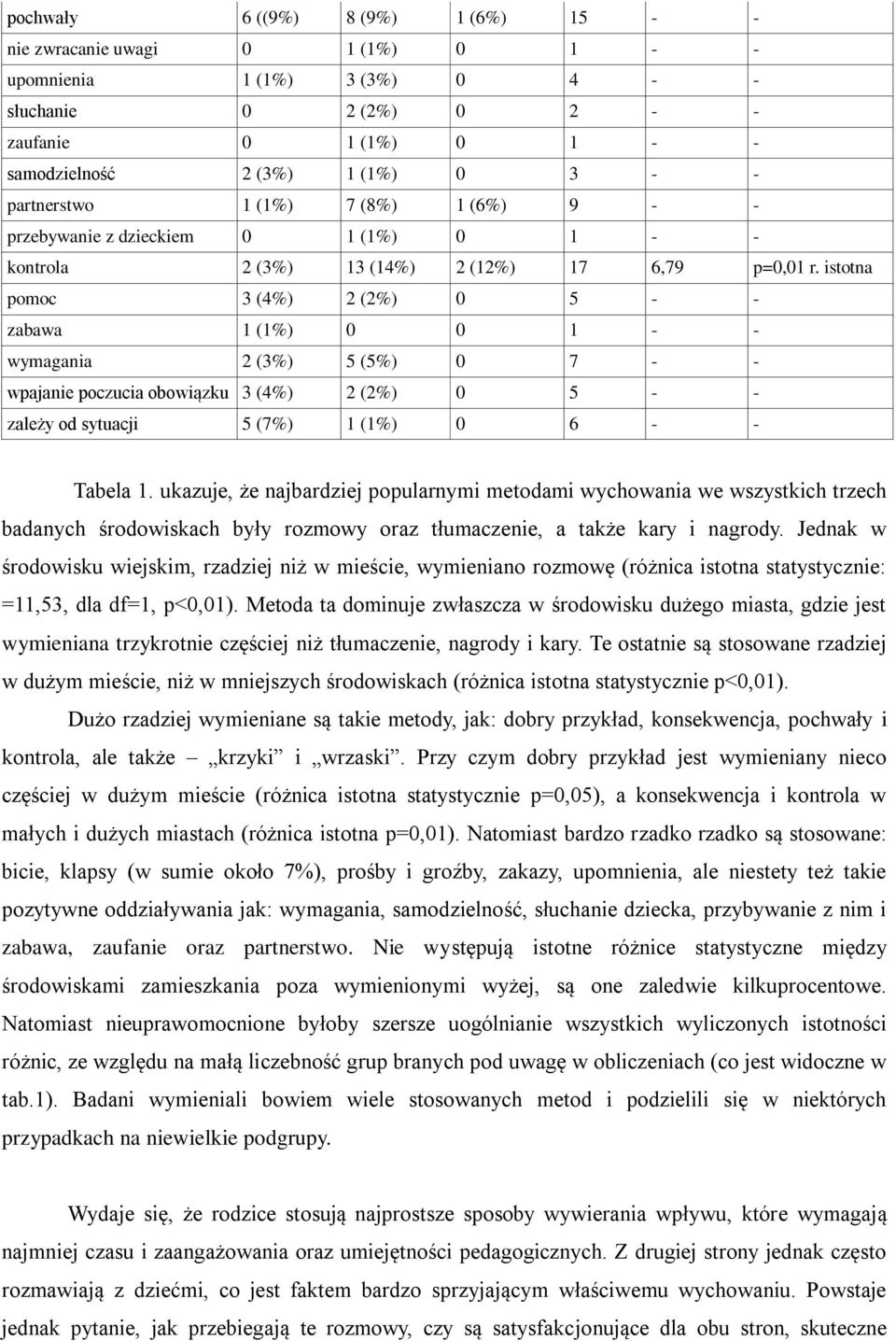 istotna pomoc 3 (4%) 2 (2%) 0 5 - - zabawa 1 (1%) 0 0 1 - - wymagania 2 (3%) 5 (5%) 0 7 - - wpajanie poczucia obowiązku 3 (4%) 2 (2%) 0 5 - - zależy od sytuacji 5 (7%) 1 (1%) 0 6 - - Tabela 1.